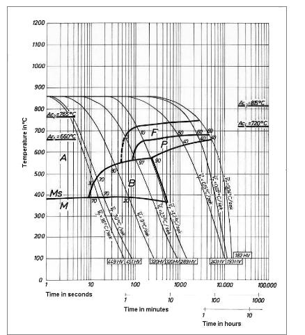 25CrMo4 합금 관 지속적인 냉각 전이 (CCT) 도표